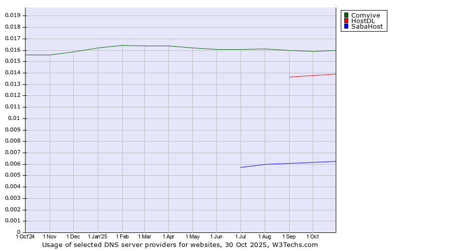 Historical trends in the usage of Comvive vs. HostDL vs. SabaHost