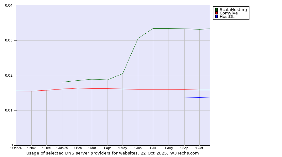 Historical trends in the usage of ScalaHosting vs. Comvive vs. HostDL