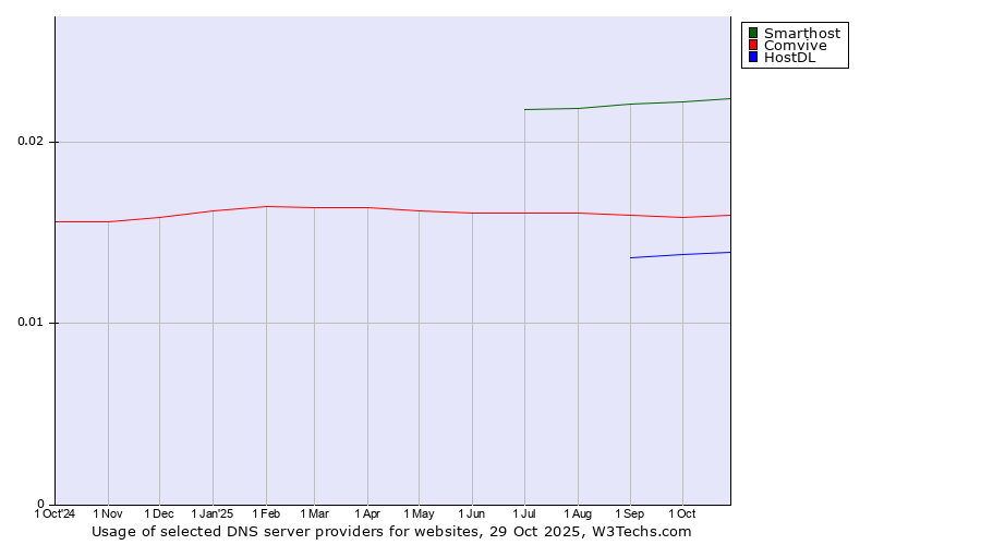 Historical trends in the usage of Smarthost vs. Comvive vs. HostDL