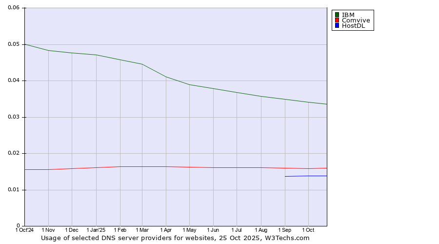 Historical trends in the usage of IBM vs. Comvive vs. HostDL