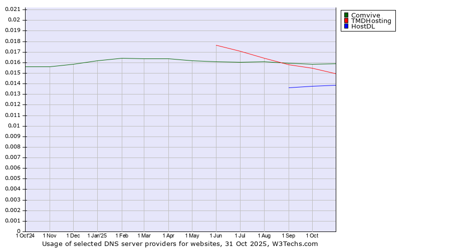 Historical trends in the usage of Comvive vs. TMDHosting vs. HostDL