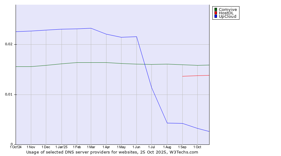 Historical trends in the usage of Comvive vs. HostDL vs. UpCloud