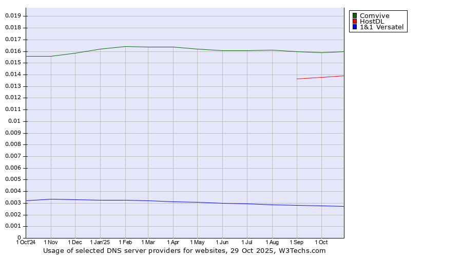 Historical trends in the usage of Comvive vs. HostDL vs. 1&1 Versatel