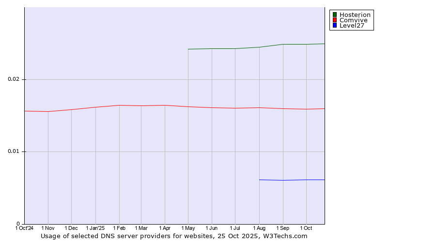 Historical trends in the usage of Hosterion vs. Comvive vs. Level27