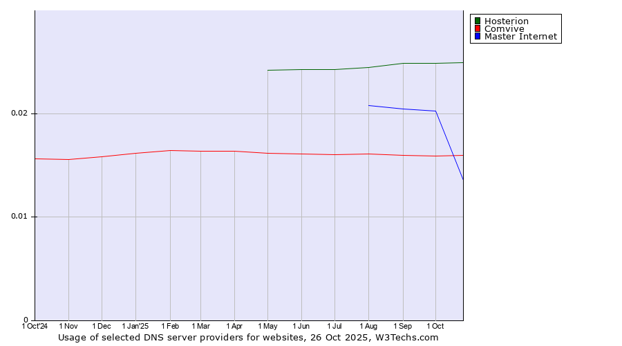 Historical trends in the usage of Hosterion vs. Master Internet vs. Comvive