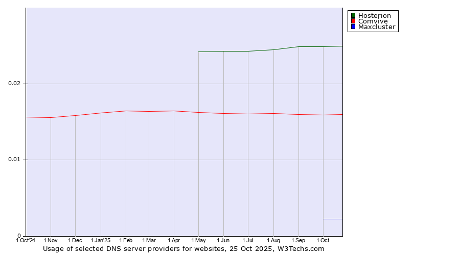 Historical trends in the usage of Hosterion vs. Comvive vs. Maxcluster