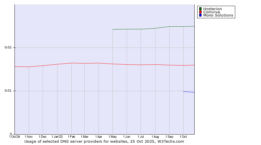 Historical trends in the usage of Hosterion vs. Comvive vs. Mono Solutions