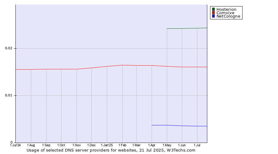 Historical trends in the usage of Hosterion vs. Comvive vs. NetCologne