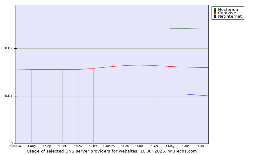 Historical trends in the usage of Hosterion vs. Comvive vs. Netinternet