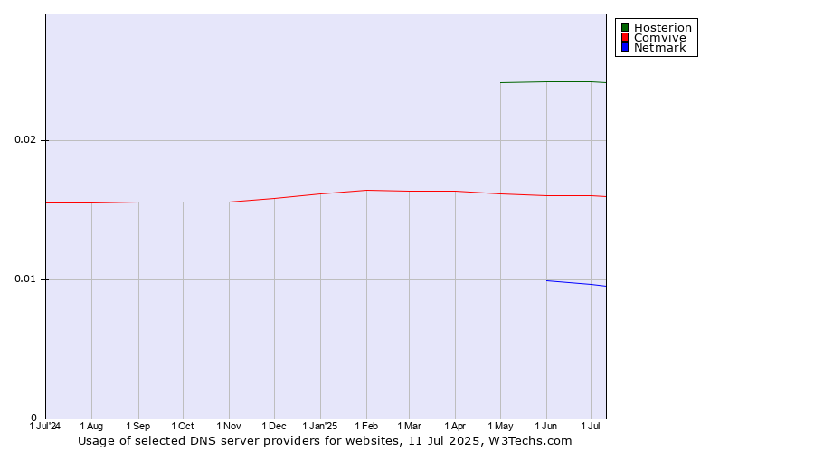 Historical trends in the usage of Hosterion vs. Comvive vs. Netmark