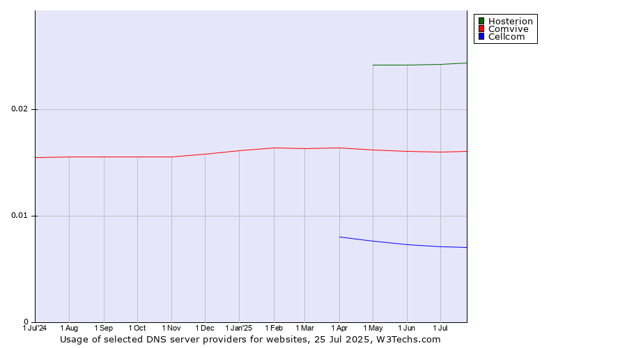 Historical trends in the usage of Hosterion vs. Comvive vs. Cellcom