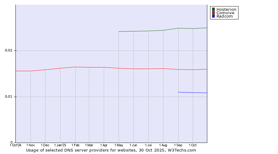 Historical trends in the usage of Hosterion vs. Comvive vs. Radcom