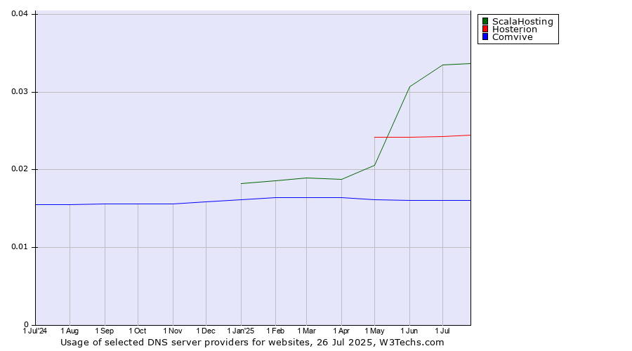 Historical trends in the usage of ScalaHosting vs. Hosterion vs. Comvive