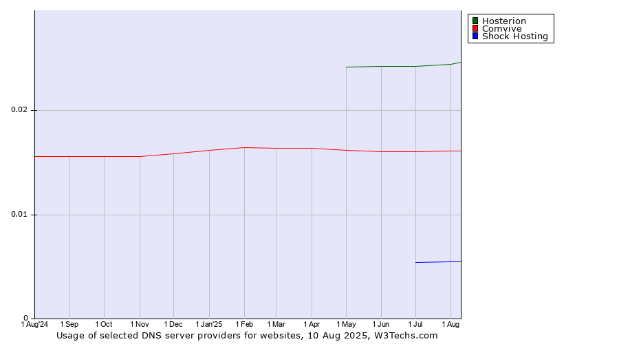 Historical trends in the usage of Hosterion vs. Comvive vs. Shock Hosting