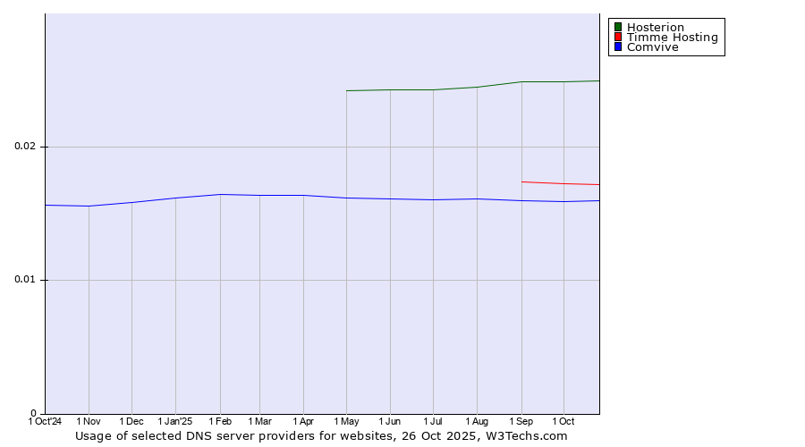Historical trends in the usage of Hosterion vs. Timme Hosting vs. Comvive