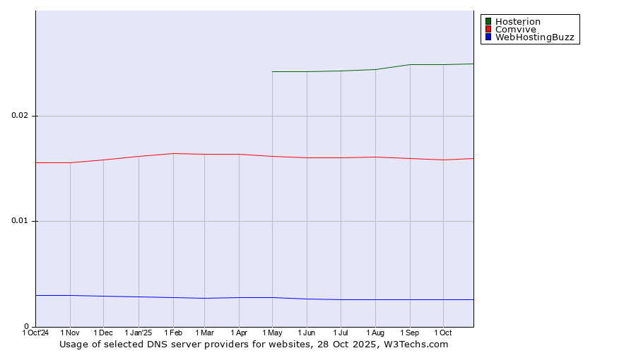 Historical trends in the usage of Hosterion vs. Comvive vs. WebHostingBuzz