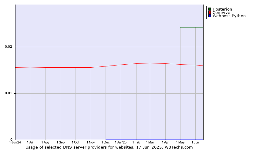 Historical trends in the usage of Hosterion vs. Comvive vs. Webhost Python