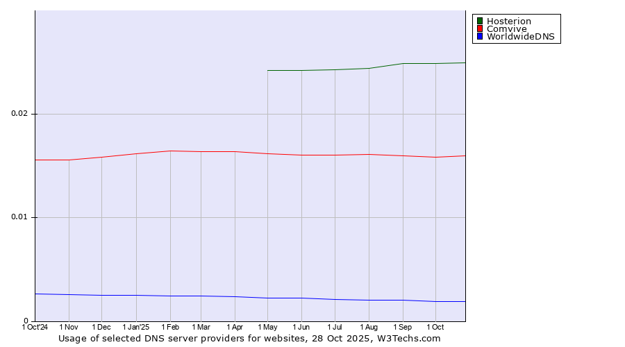 Historical trends in the usage of Hosterion vs. Comvive vs. WorldwideDNS