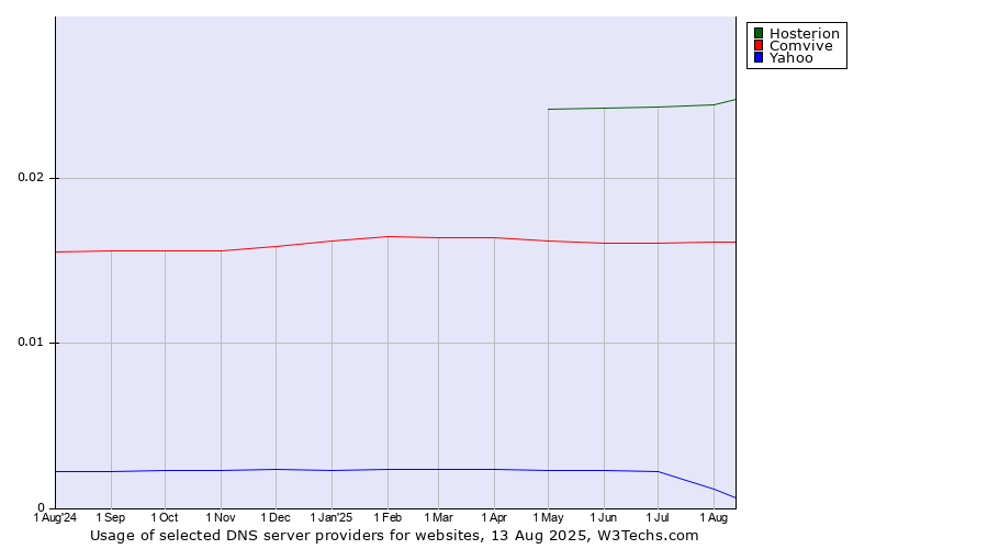 Historical trends in the usage of Hosterion vs. Comvive vs. Yahoo