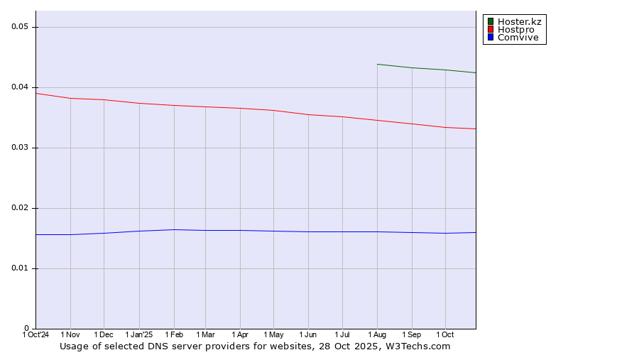 Historical trends in the usage of Hoster.kz vs. Hostpro vs. Comvive