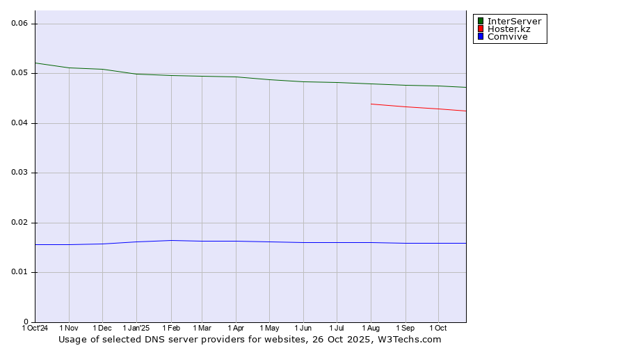 Historical trends in the usage of InterServer vs. Hoster.kz vs. Comvive