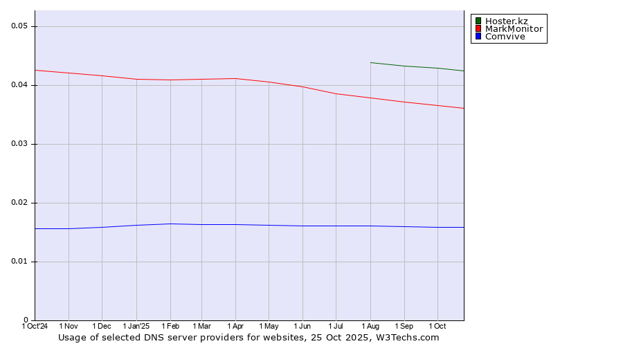 Historical trends in the usage of Hoster.kz vs. MarkMonitor vs. Comvive