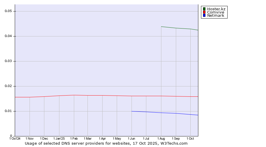 Historical trends in the usage of Hoster.kz vs. Comvive vs. Netmark