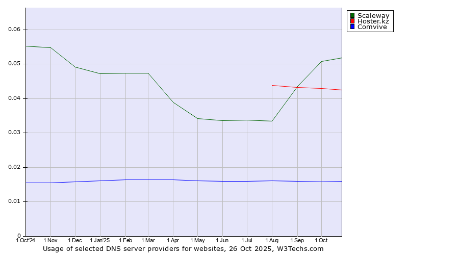 Historical trends in the usage of Scaleway vs. Hoster.kz vs. Comvive