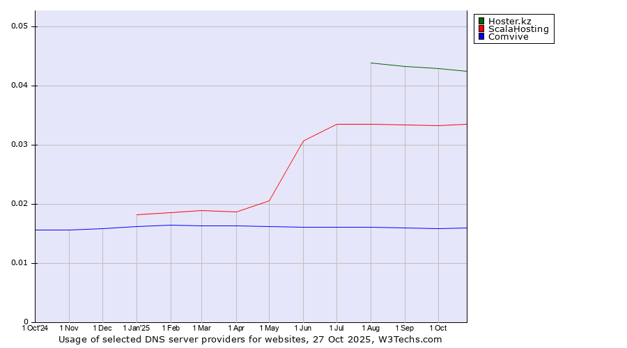 Historical trends in the usage of Hoster.kz vs. ScalaHosting vs. Comvive