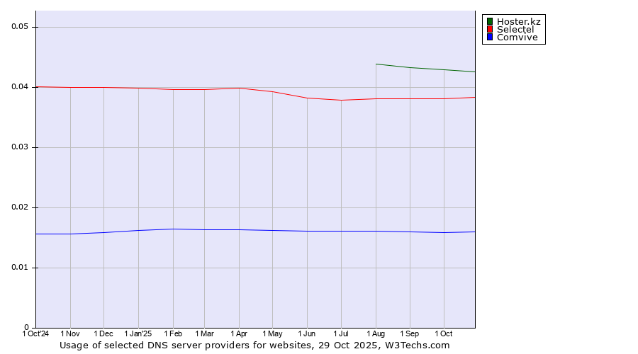 Historical trends in the usage of Hoster.kz vs. Selectel vs. Comvive
