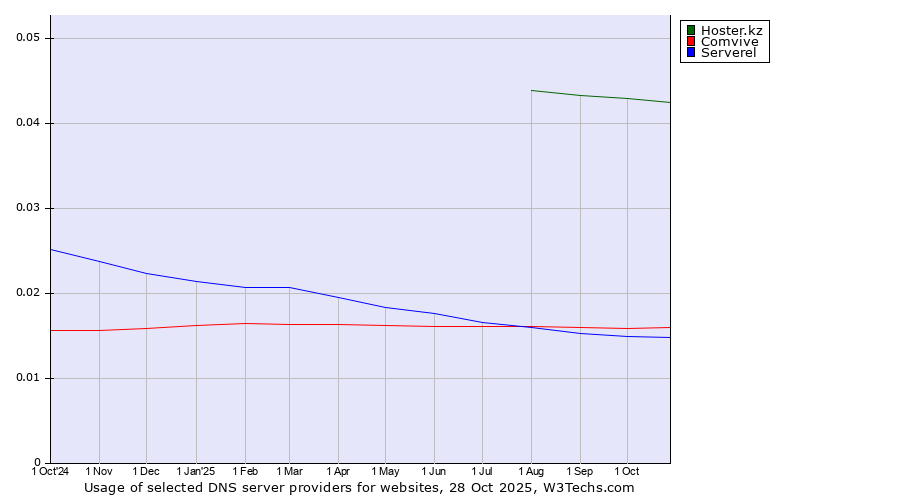 Historical trends in the usage of Hoster.kz vs. Comvive vs. Serverel