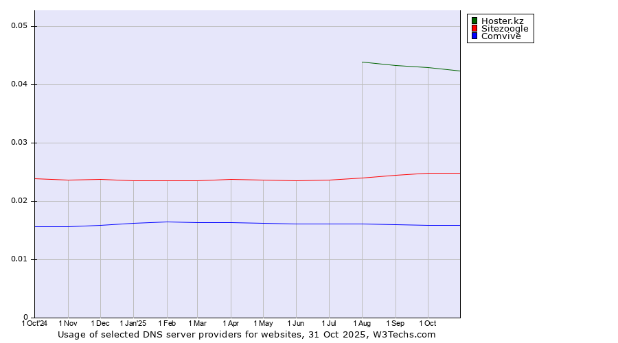 Historical trends in the usage of Hoster.kz vs. Sitezoogle vs. Comvive