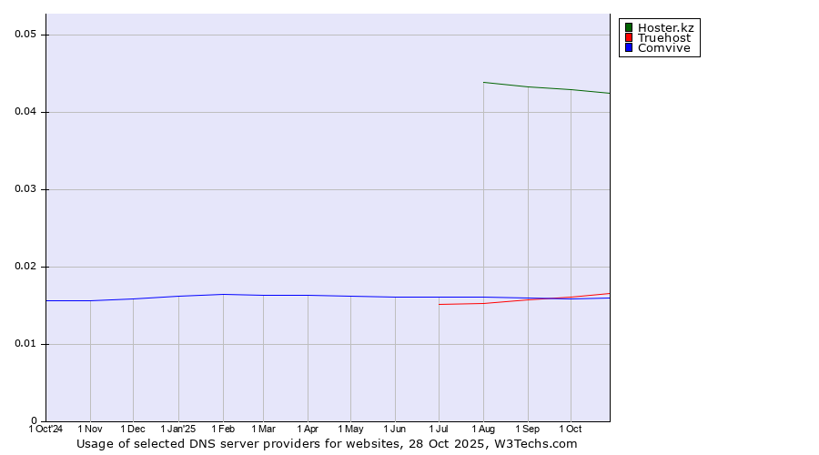 Historical trends in the usage of Hoster.kz vs. Truehost vs. Comvive