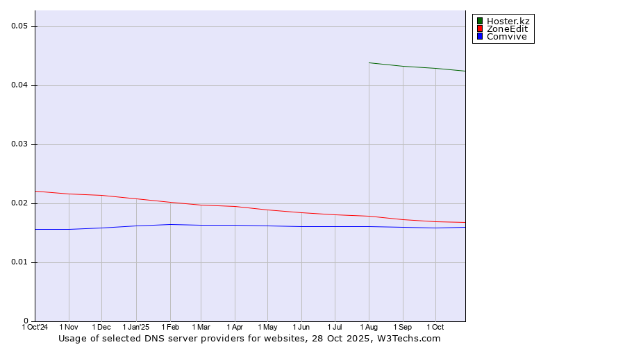 Historical trends in the usage of Hoster.kz vs. ZoneEdit vs. Comvive