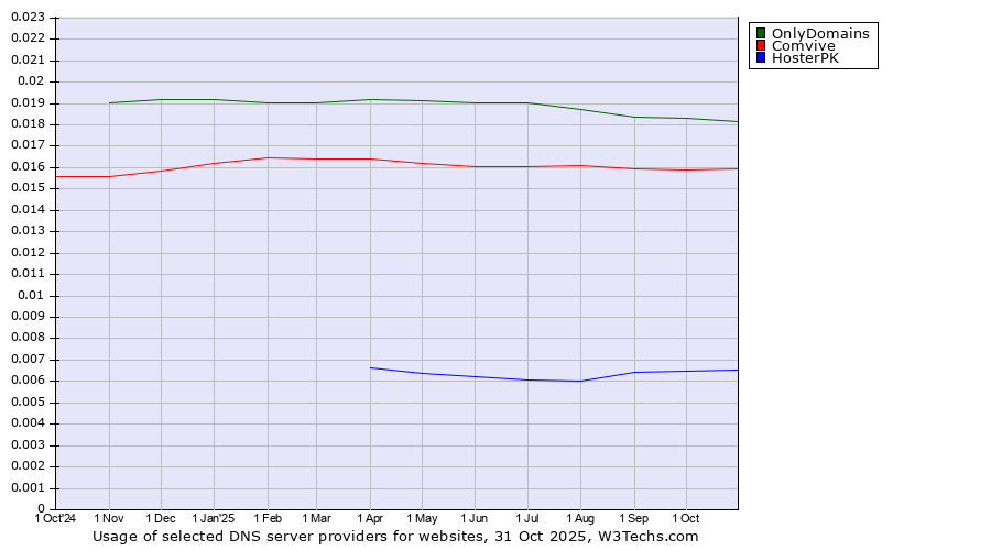 Historical trends in the usage of OnlyDomains vs. Comvive vs. HosterPK