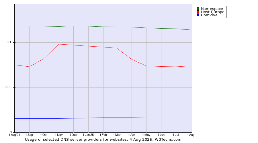 Historical trends in the usage of Namespace vs. Host Europe vs. Comvive