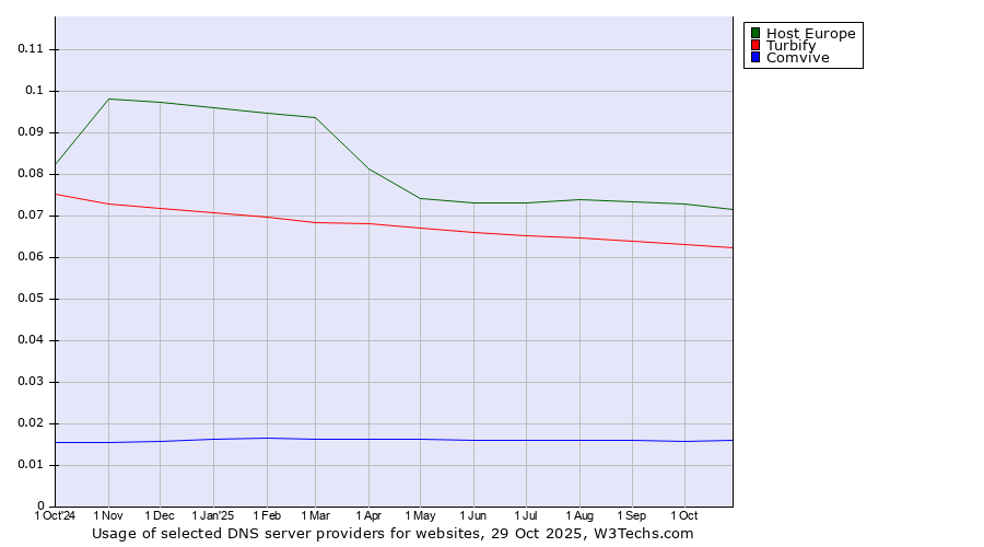 Historical trends in the usage of Host Europe vs. Turbify vs. Comvive