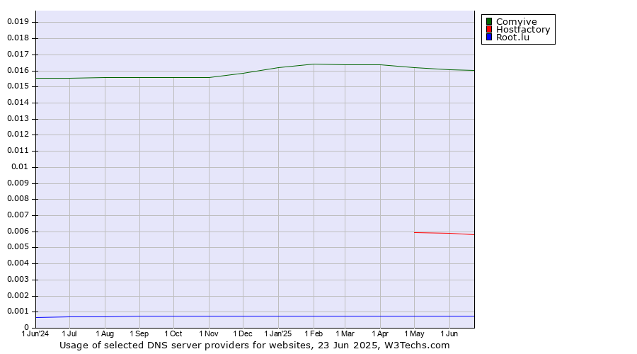 Historical trends in the usage of Comvive vs. Hostfactory vs. Root.lu