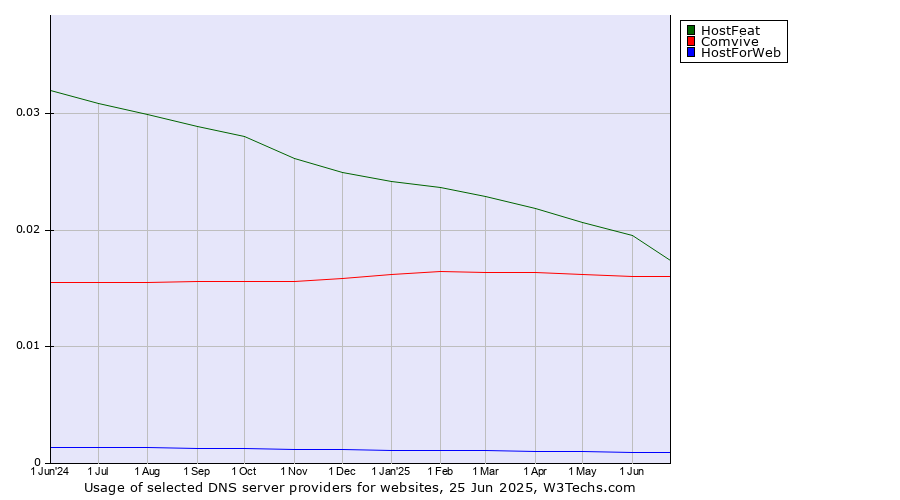 Historical trends in the usage of HostFeat vs. Comvive vs. HostForWeb