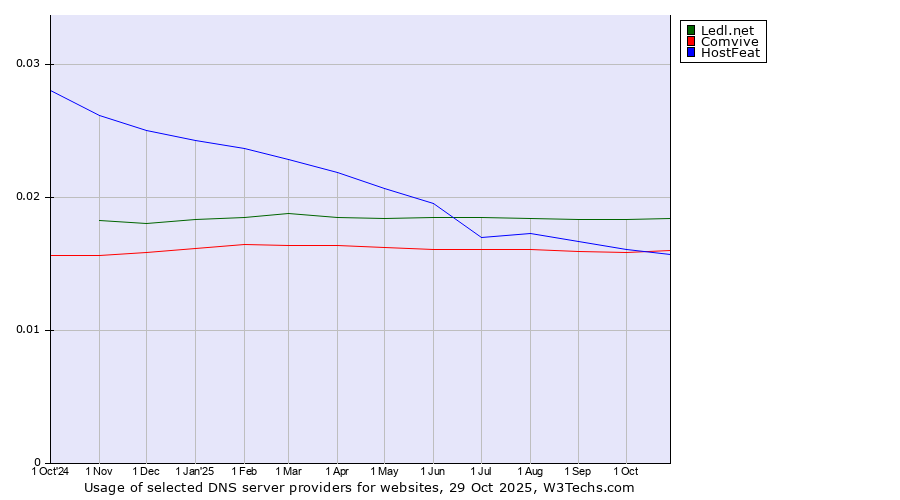 Historical trends in the usage of Ledl.net vs. Comvive vs. HostFeat