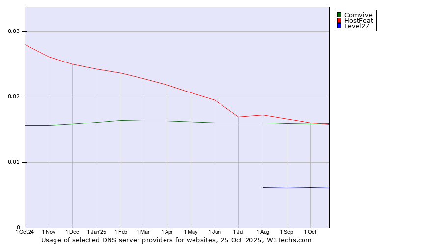 Historical trends in the usage of HostFeat vs. Comvive vs. Level27