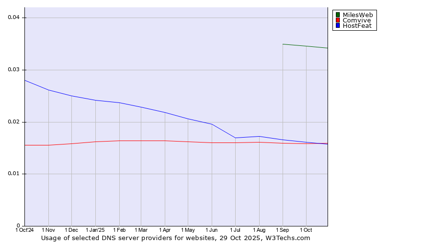Historical trends in the usage of MilesWeb vs. HostFeat vs. Comvive