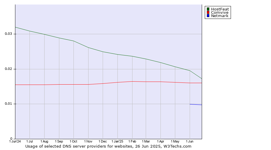 Historical trends in the usage of HostFeat vs. Comvive vs. Netmark