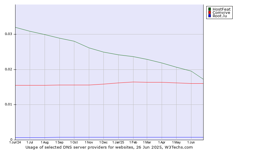 Historical trends in the usage of HostFeat vs. Comvive vs. Root.lu