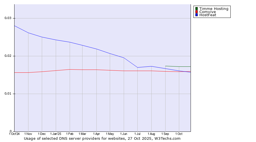 Historical trends in the usage of Timme Hosting vs. HostFeat vs. Comvive