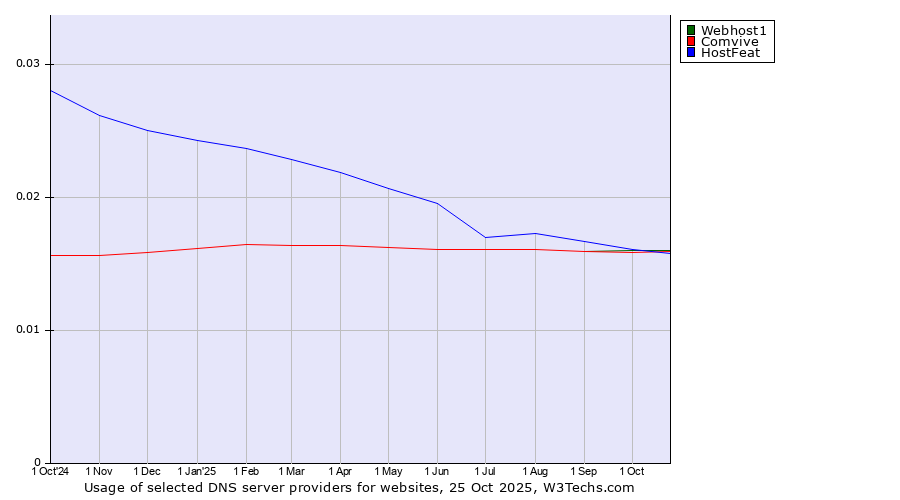 Historical trends in the usage of HostFeat vs. Webhost1 vs. Comvive