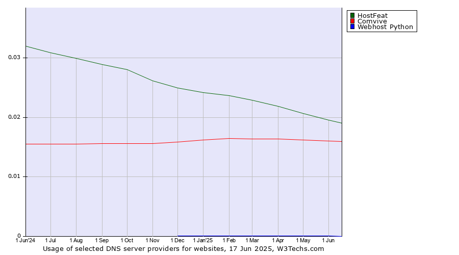 Historical trends in the usage of HostFeat vs. Comvive vs. Webhost Python