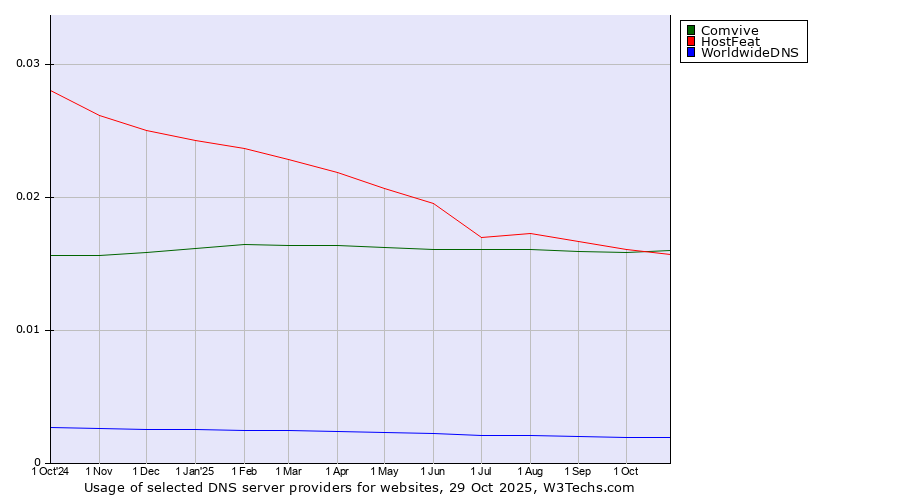 Historical trends in the usage of HostFeat vs. Comvive vs. WorldwideDNS