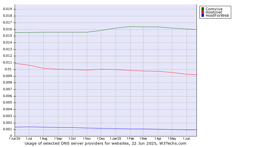 Historical trends in the usage of Comvive vs. Hostinet vs. HostForWeb
