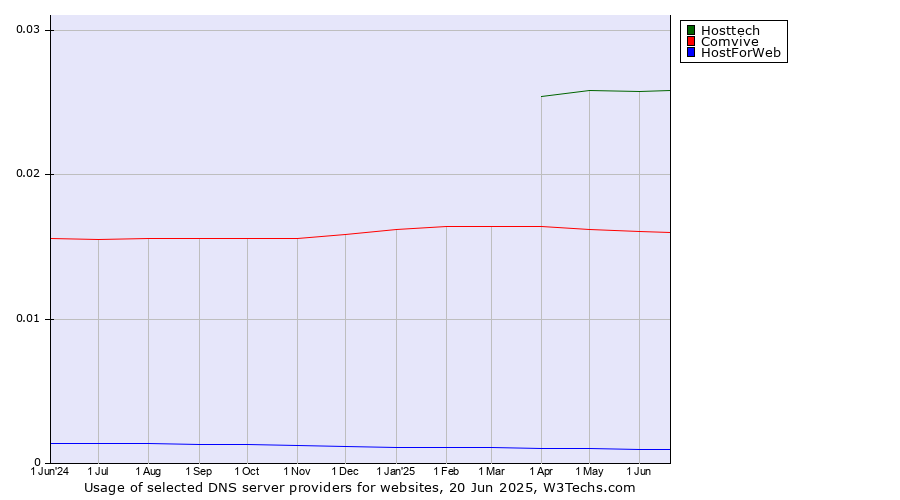 Historical trends in the usage of Hosttech vs. Comvive vs. HostForWeb